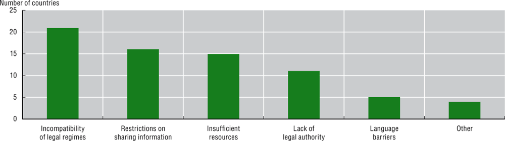 Figure 6.9. Main challenges to cross-border enforcement co-operation, 2019