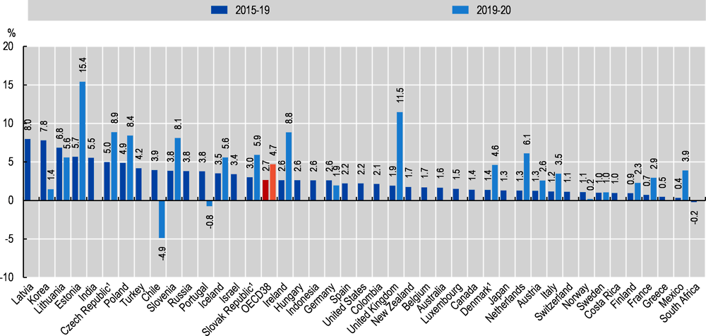 Figure 7.5. Annual growth in per capita health expenditure (real terms), 2015-19 (or nearest year) and 2019-20