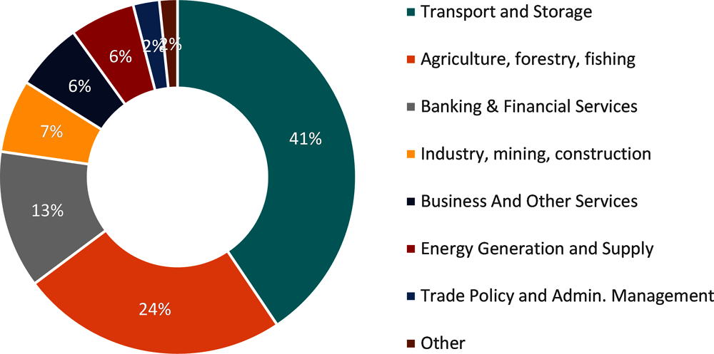 Figure 3.11. Gender-related Aid for Trade commitments by sector, 2020