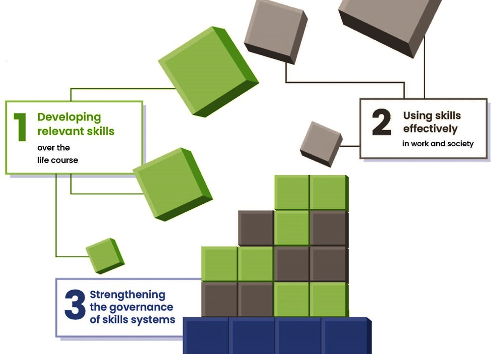 Figure 1.1. The OECD Skills Strategy Framework