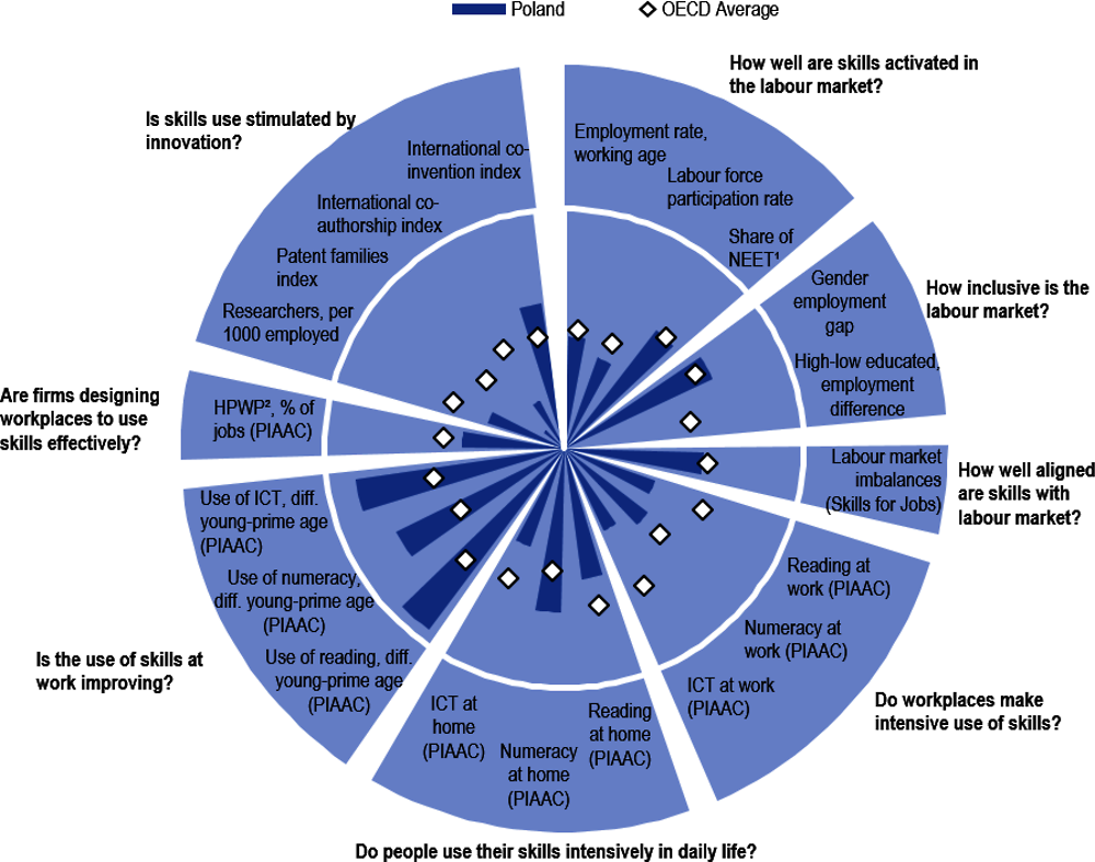 Figure 1.4. Key indicators for using skills effectively