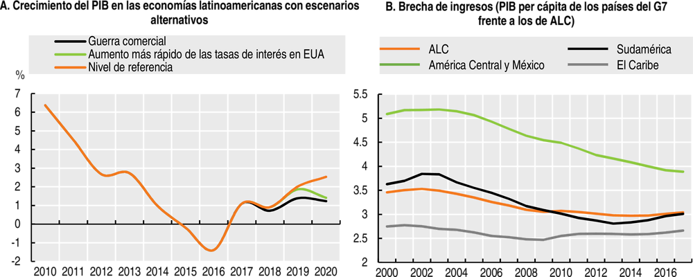 Gráfico 1. Crecimiento del PIB y brecha de ingresos en América Latina y el Caribe