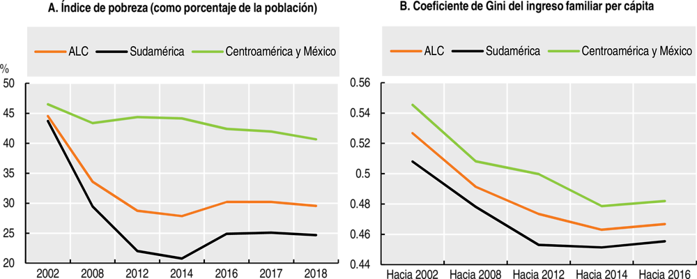 Gráfico 2. Pobreza y desigualdad de ingresos en América Latina y el Caribe
