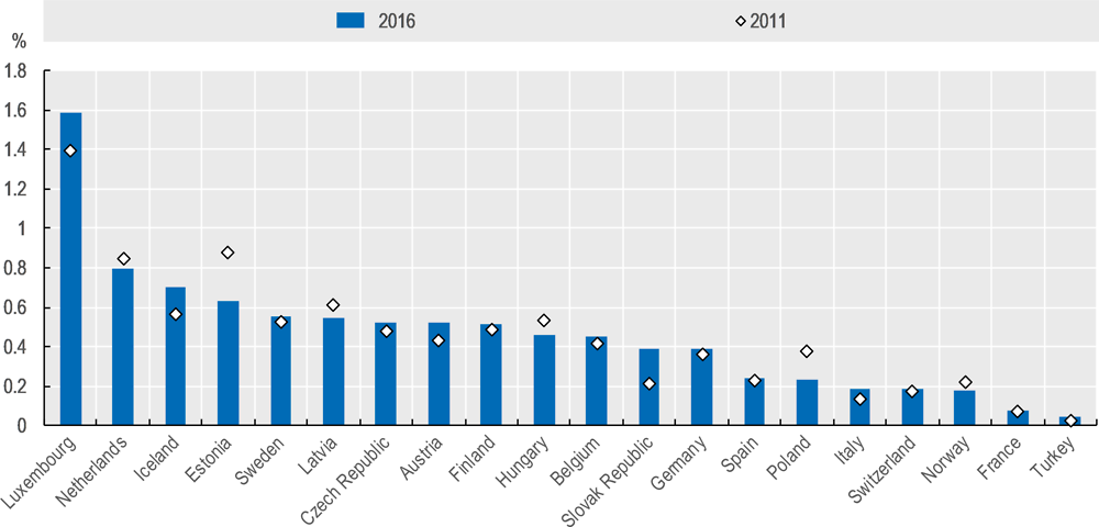 Figure 4.1. Data specialists in selected OECD countries