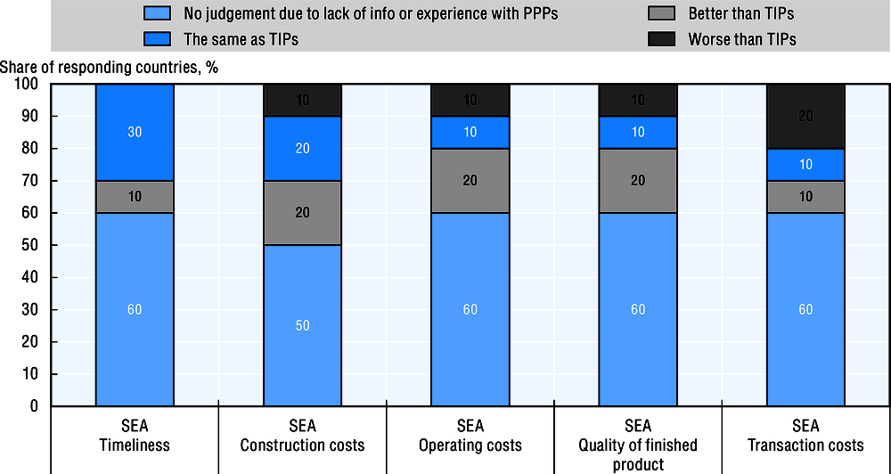 4.11. Countries’ assessments of PPPs relative to TIPs along various dimensions, 2018