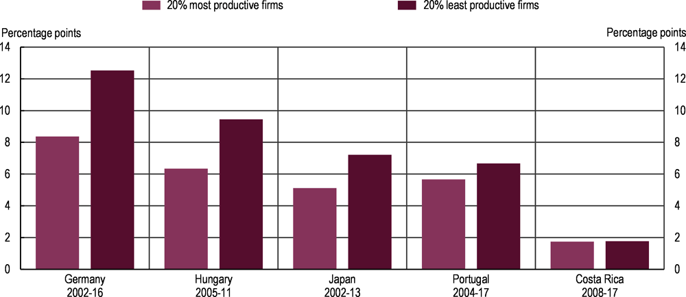 Figure 2.4. An increasing share of older workers is employed in low-productivity and low-pay firms