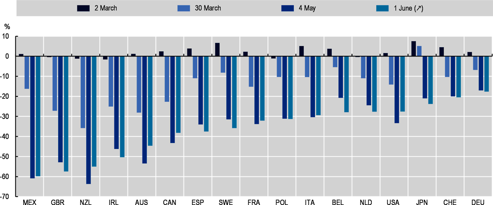 Figure 1.10. Online job postings have declined massively