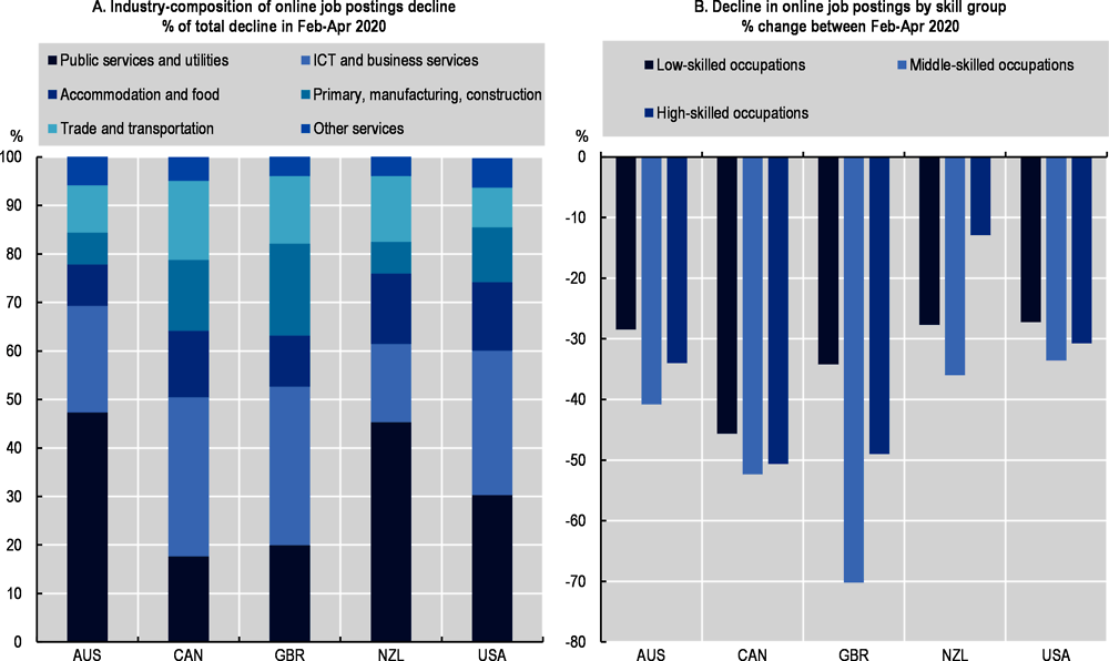 Figure 1.11. The decline in online job postings by industry and skill group