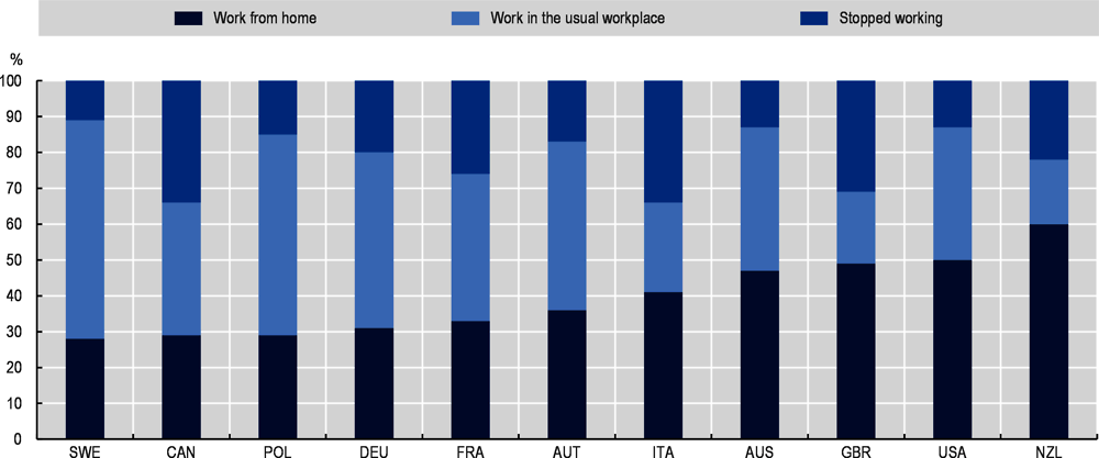 Figure 1.17. Between 30% and 60% of workers worked from home in mid-April 2020