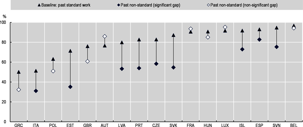 Figure 1.19. Workers in non-standard jobs are often less well covered by income support