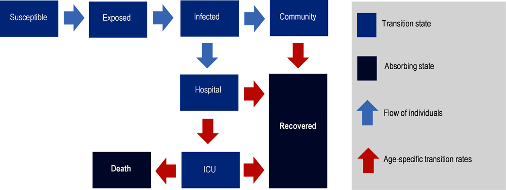 Figure 1.20. Schematic overview of the OECD SPHeP-COVID model