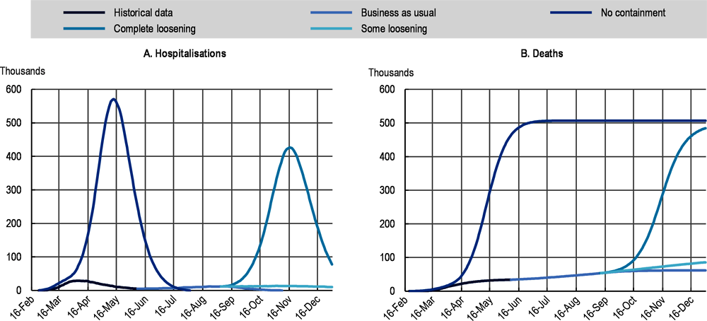 Figure 1.21. Typical impact of COVID-19 across OECD countries under different scenarios: the example of Italy