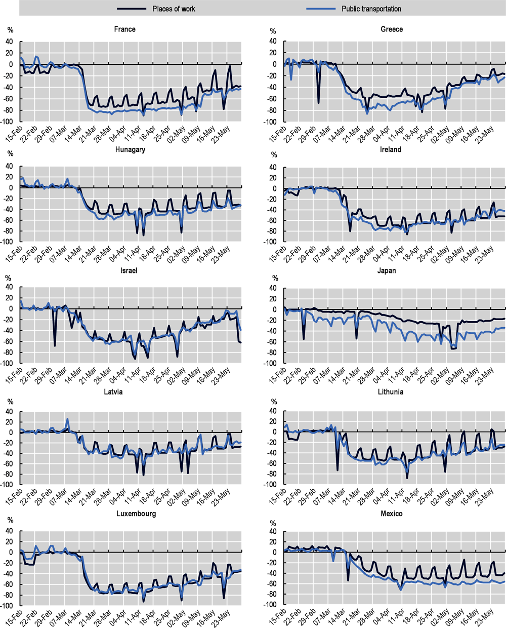 Annex Figure 1.A.1. Individual mobility fell in all OECD countries, even where restrictions were relatively milder