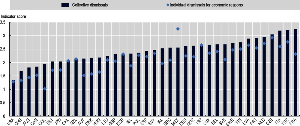 Figure 3.7. The OECD indicators: Strictness of regulation of collective dismissals (defined as dismissals of several regular workers in one month)