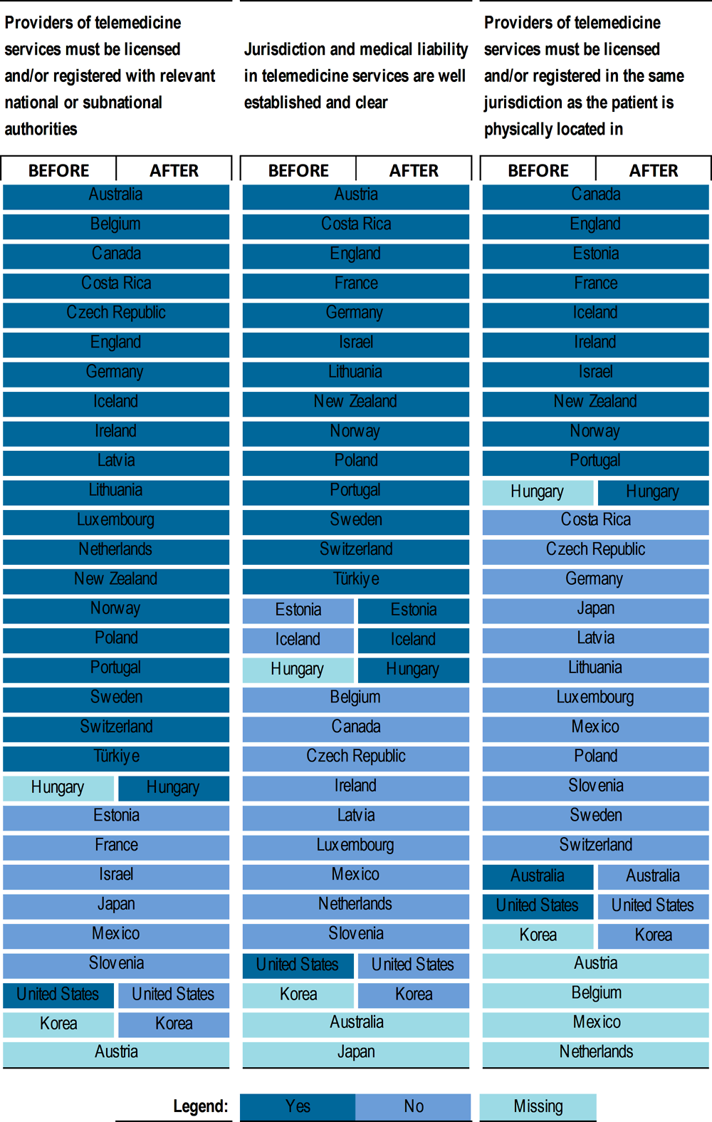 Figure 2.2. A third of countries do not consider that jurisdiction and medical liability in telemedicine services are well established and clear, even after the start of the COVID-19 pandemic