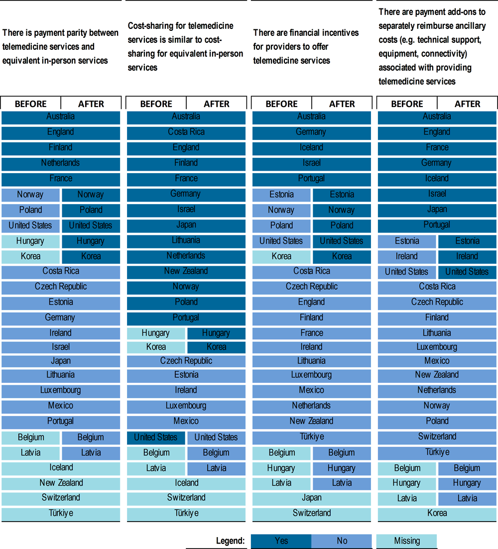 Figure 2.4. Some countries used financial incentives to promote telemedicine during COVID-19