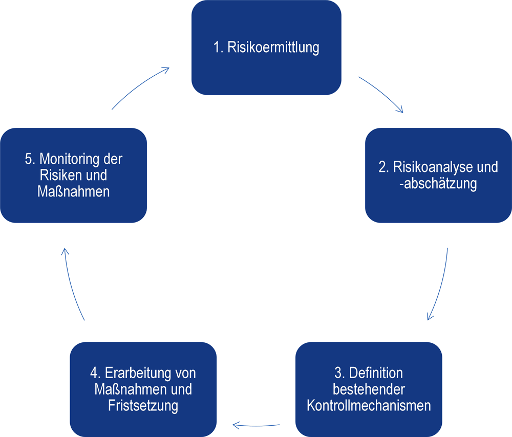 Abbildung 10.1. Risikoabschätzung in der Slowakischen Republik