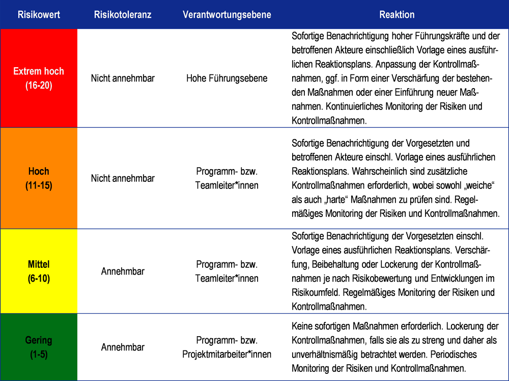 Abbildung 10.2. Beispiele für Kategorien von Risikokriterien