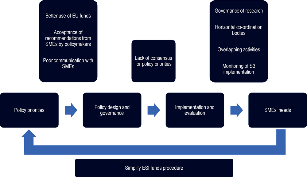 Figure 5.1. Areas of potential implementation of learning networks in the smart specialisation process