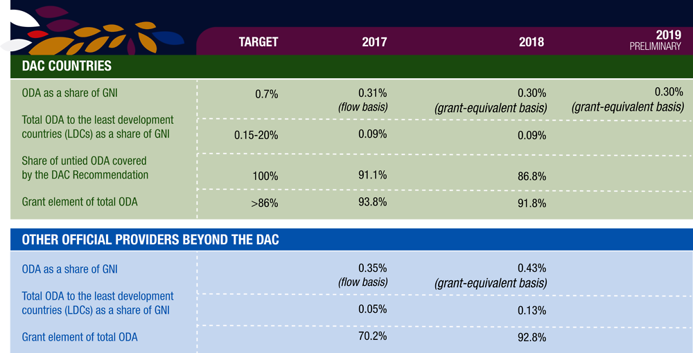 Collective performance against international commitments