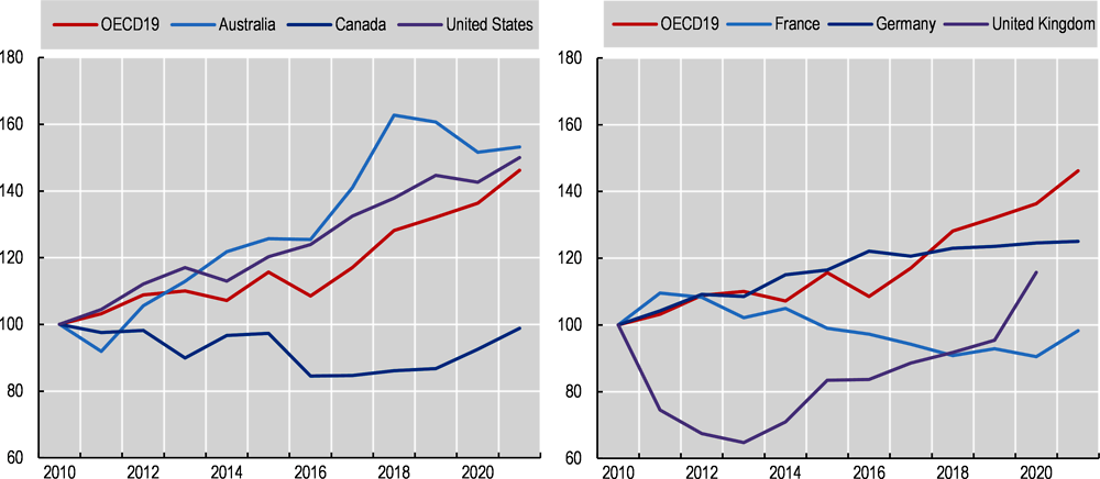 Figure 7.22. Trends in capital expenditure (real terms), OECD and selected countries, 2010-21