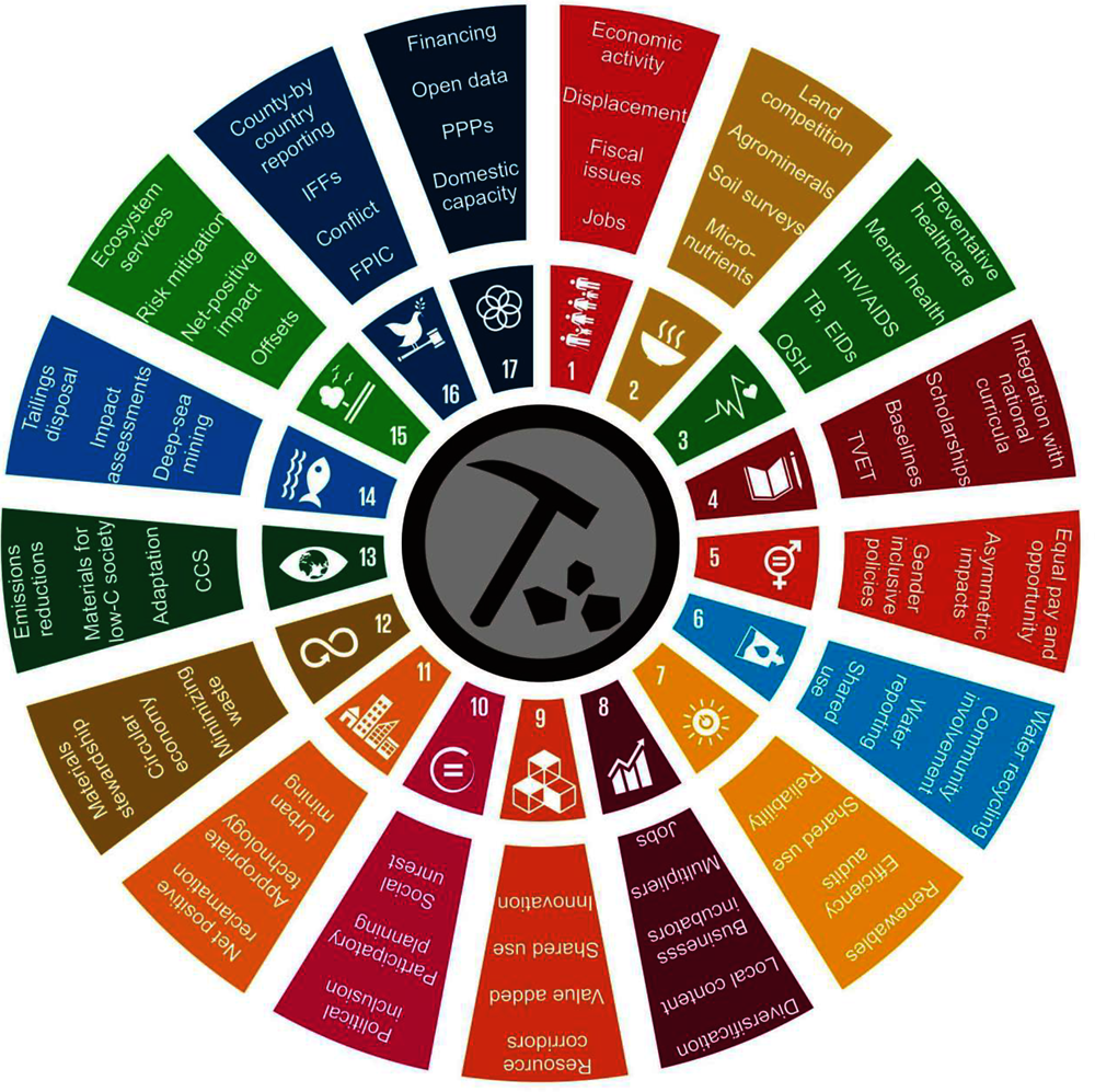 Figure 4.2. Major issue areas for mining and SDGs