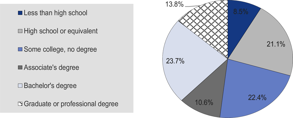 Figure 7.1. Levels of educational attainment for Washington residents aged 25-64, 2018
