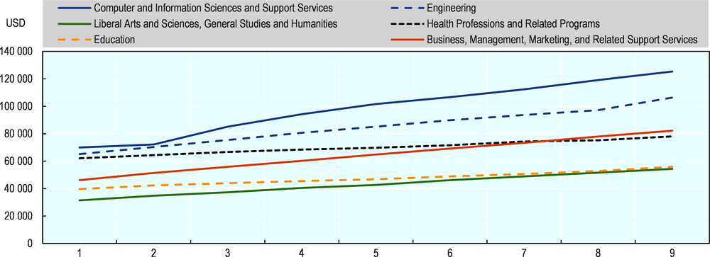 Figure 7.10. Earnings trajectory of bachelor’s graduates, selected fields