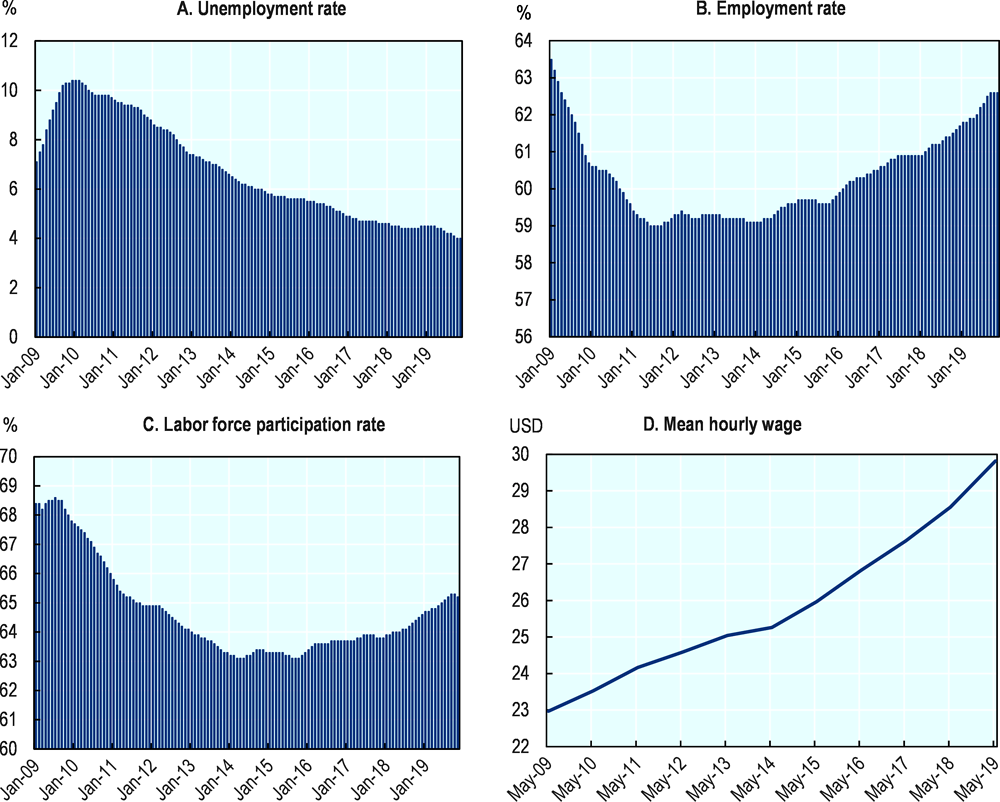 Figure 7.2. Trends in key labour market indicators in Washington, 2009-19