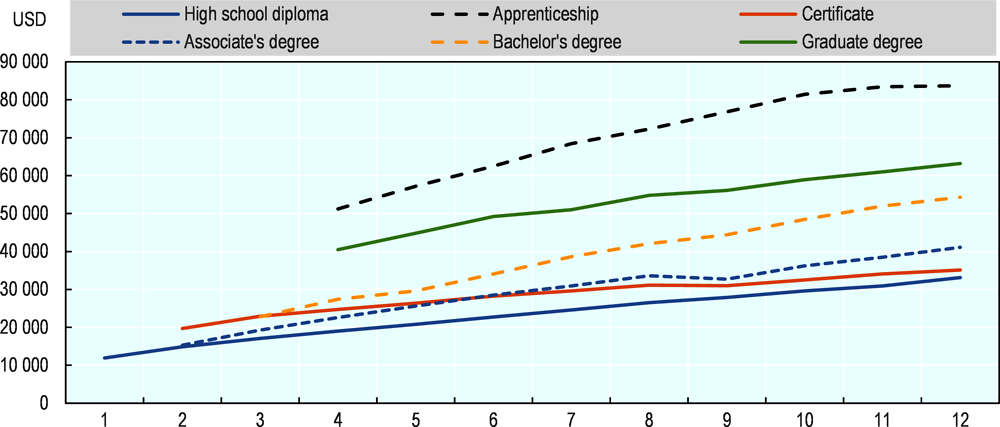 Figure 7.8. Annual earnings of graduates 1 to 12 years after high school graduation