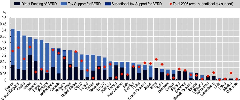 Figure 3.10. Direct government funding and government tax support for business R&D