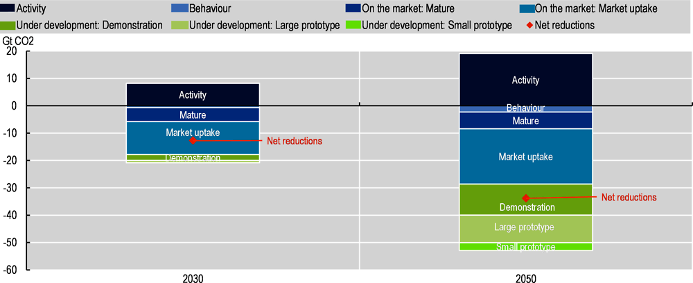 Figure 3.1. Global CO2 emissions changes by technology maturity category in the IEA’s NZE