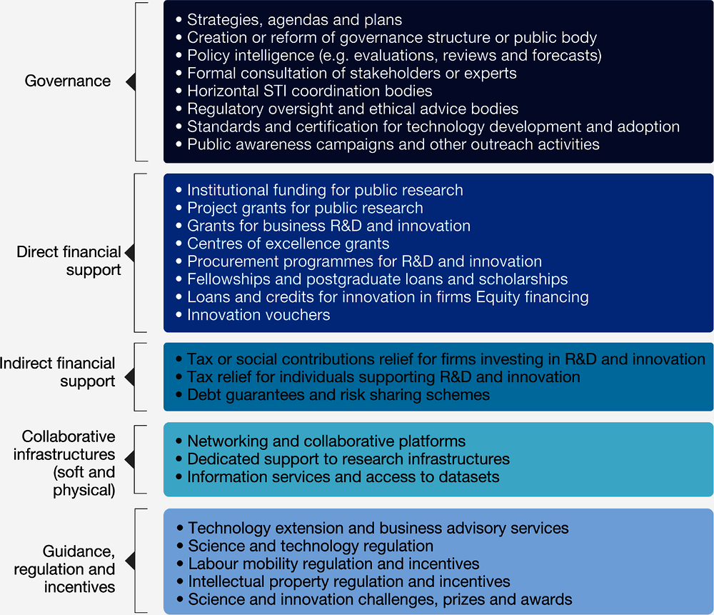 Figure 3.2. List of policy instruments commonly used in STI policy