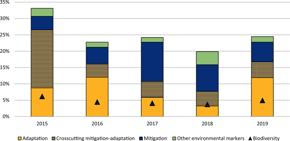 Figure 1. United Kingdom’s integration of climate objectives