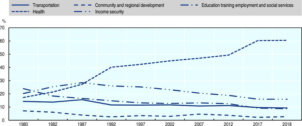 Figure 3.1. Percentage of total federal grants to state and local governments in the United States, by category, 1980–2018