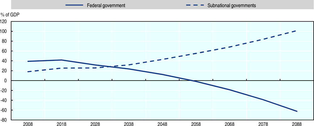 Figure 3.3. Government net debt relative to GDP, Canada, 2008-88