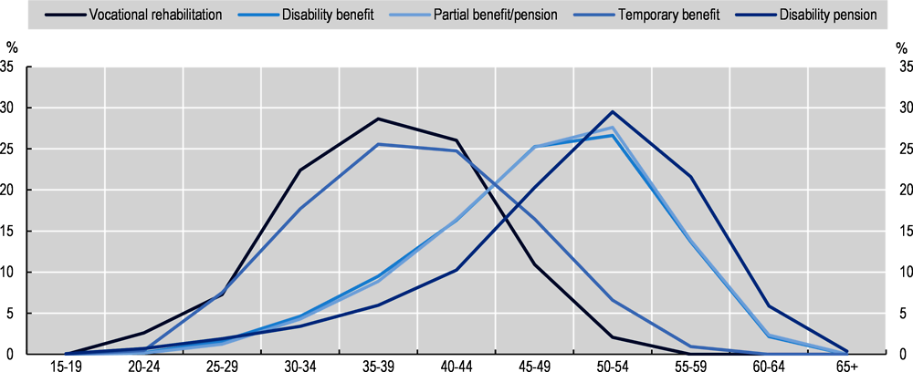 Figure 5.1. Vocational rehabilitation is used almost exclusively by young workers