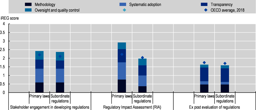 Figure 3.2. Lithuania compared to OECD Indicators of Regulatory Policy and Governance, 2018