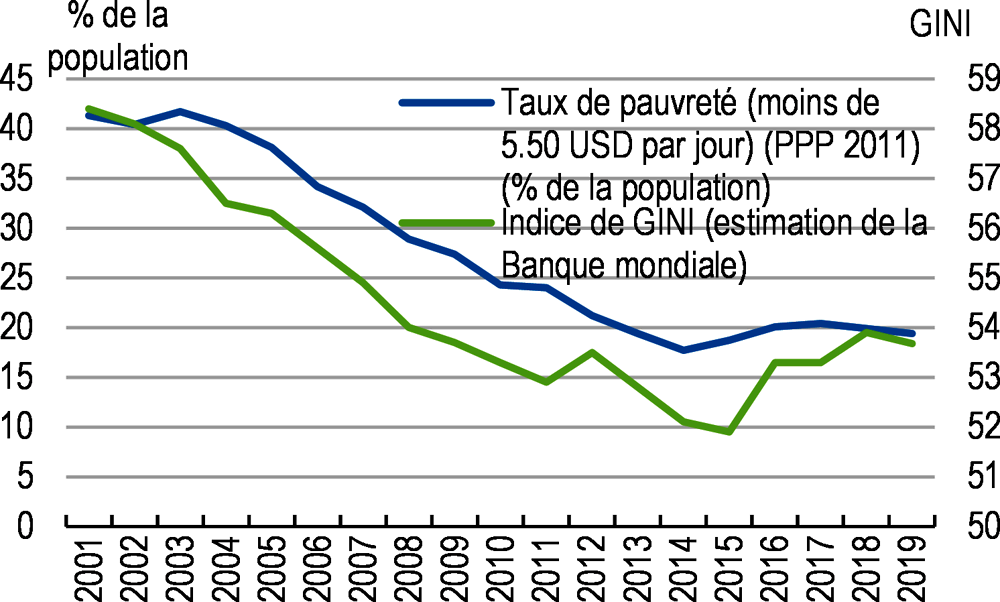 Graphique 4. La pauvreté et les inégalités ont augmenté