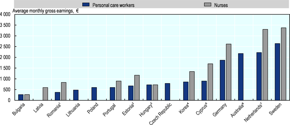 Figure 4.6. Salaries in the LTC workforce tend to be low