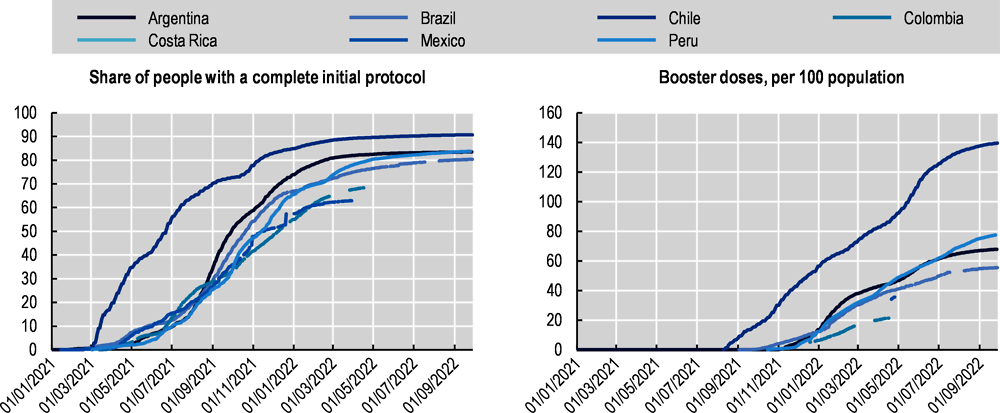 Figure 4.9. COVID-19 immunisation in the LAC-7 region