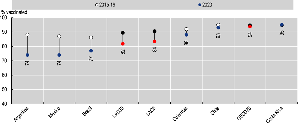 Figure 4.10. Diphtheria, tetanus toxoid and pertussis (DTP3) immunisation coverage amongst children aged 1 (%), 2015-19 average and 2020