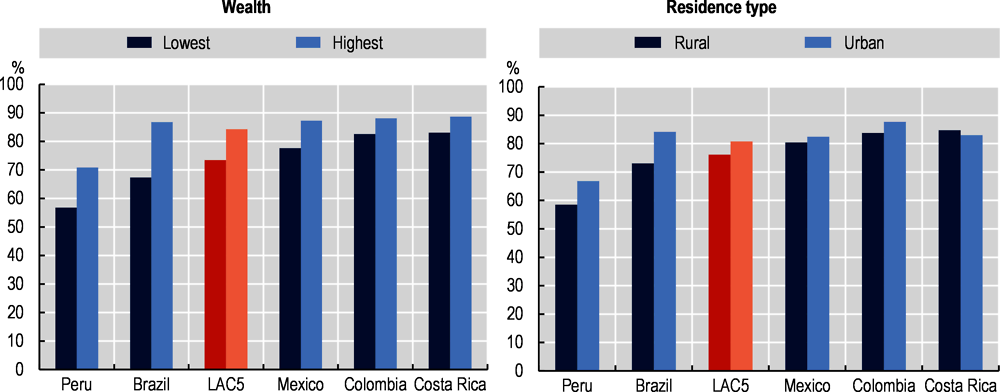 Figure 4.4. Demand for family planning satisfied by socio-economic characteristics, any method, selected countries, latest available estimate