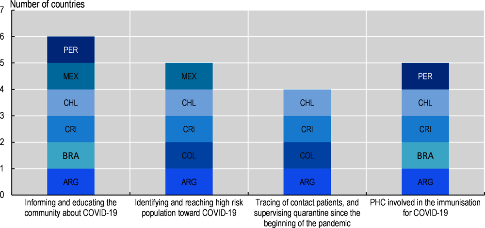 Figure 4.8. Public health activities carried-out by PHC during the COVID-19 pandemic in LAC-7 countries