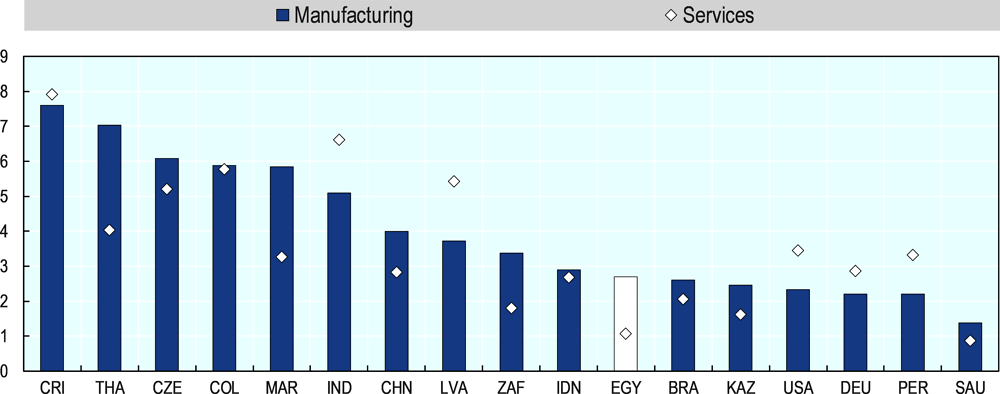 Figure 1.11. Greenfield FDI and job creation in Egypt and other selected countries