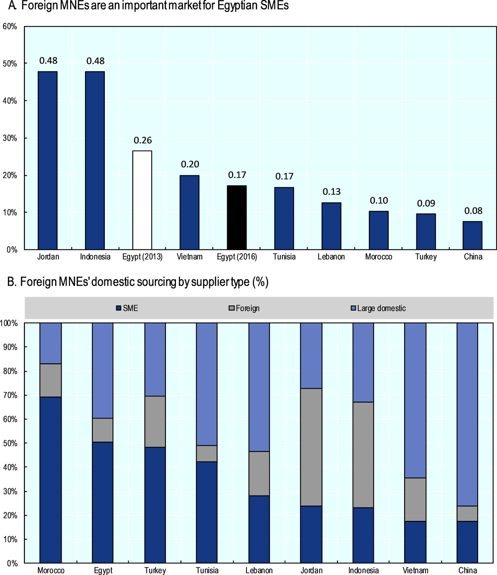 Figure 1.15. Foreign MNEs are an important market for Egyptian SMEs