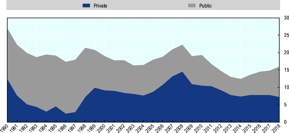 Figure 1.2. Gross fixed capital formation: Public versus private investment