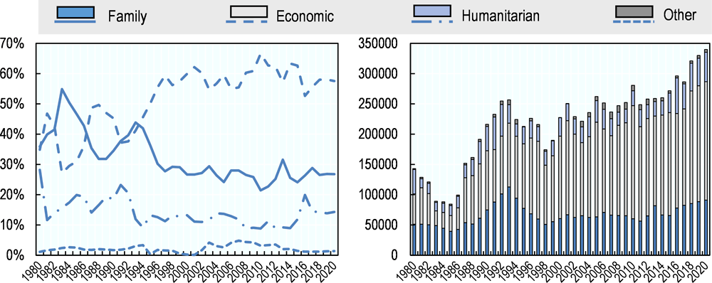 Figure 1.11. Totals and shares of permanent immigrants by entry stream, 1980-2020