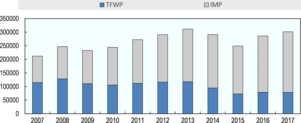 Figure 1.13. Work permit holders for work purposes by programme and year in which permits became effective, 2007-17
