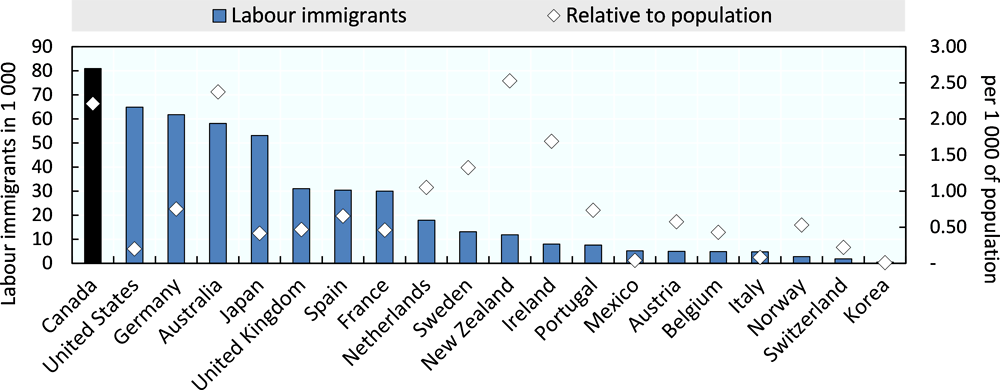 Figure 1.1. Permanent labour immigration in selected OECD countries, 2017 